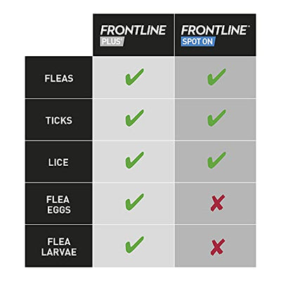 FRONTLINE Plus Flea & Tick Treatment for Cats and Ferrets - 6 Pipettes